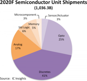 semiconductor unit shipments
