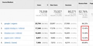 Low Bounce Rate of Website