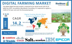 Digital Farming Market