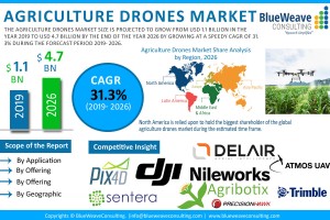 Agriculture Drone Market