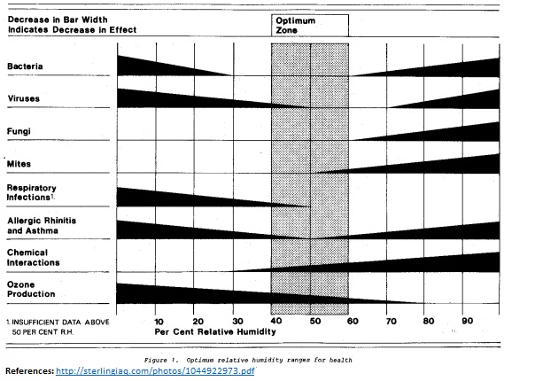 Maintaining IAQ between 4060RH has scientifically shown to reduce airborne transmission of biological contaminants Maintaining IAQ between 4060RH has scientifically shown to reduce airborne transmission of biological contaminants