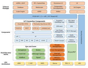 Open-Source RT-Thread RTOS Creates a New Model of the Real-time Operating System!