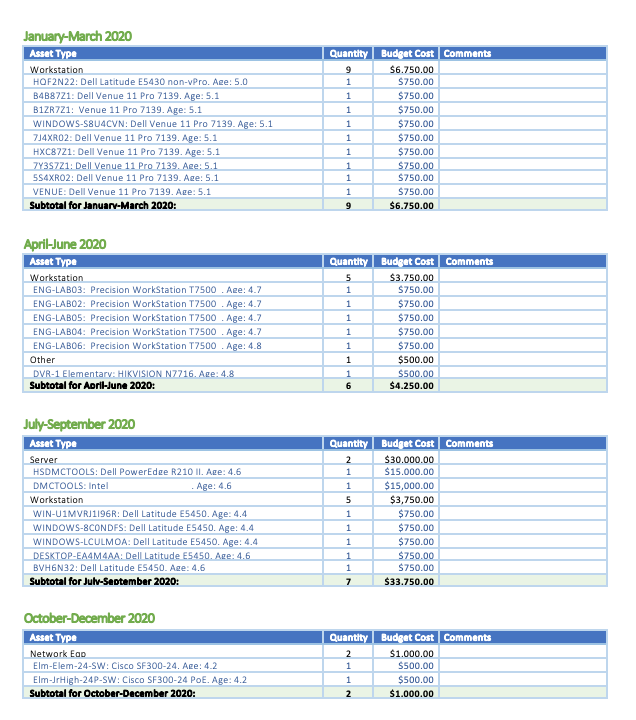 Data quality display per client