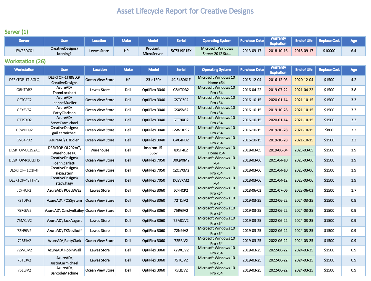 Lifecycle Insights turns up the dial on profits with color