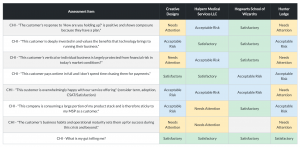 Cross client summary of customer health inventory