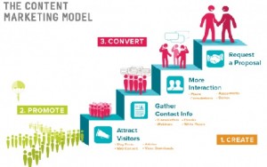 Content Market Model