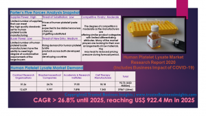 Infographic Human Platelet Lysate Market
