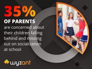 35% of parents are concerned about their children missing out on socialization at school