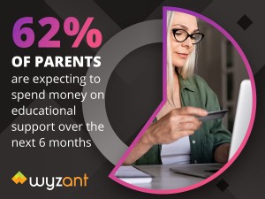 62% of parents are expecting to spend money on educational support over the next 6 months