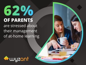 62% of parents are stressed about their management of at-home learning