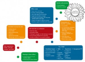 The Maine Group: Honest and Transparent Recruitment Methodology