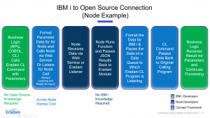 Eradani Connect automates all of the connection and translation between open source and RPG