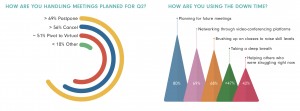 Post-COVID-19 Meeting Industry Vision Survey Finds Continued Focus on Planning for Future