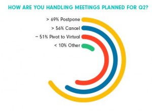 Post-COVID-19 Meeting Industry Vision Survey Finds Continued Focus on Planning for Future