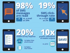 SMS Marketing Services Made Easy