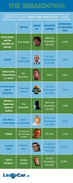 These CARS are Hollywood’s biggest box office stars