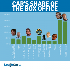 These CARS are Hollywood’s biggest box office stars