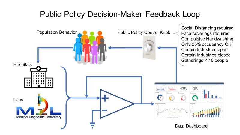 Schematic of the feedback loop between the healthcare dashboard outputs public policy restrictions placed on the population which then affects the hospitals and testing labs which generate the input data which goes back into the dashboard Schematic of the feedback loop between the healthcare dashboard outputs public policy restrictions placed on the population which then affects the hospitals and testing labs which generate the input data which goes back into the dashboard