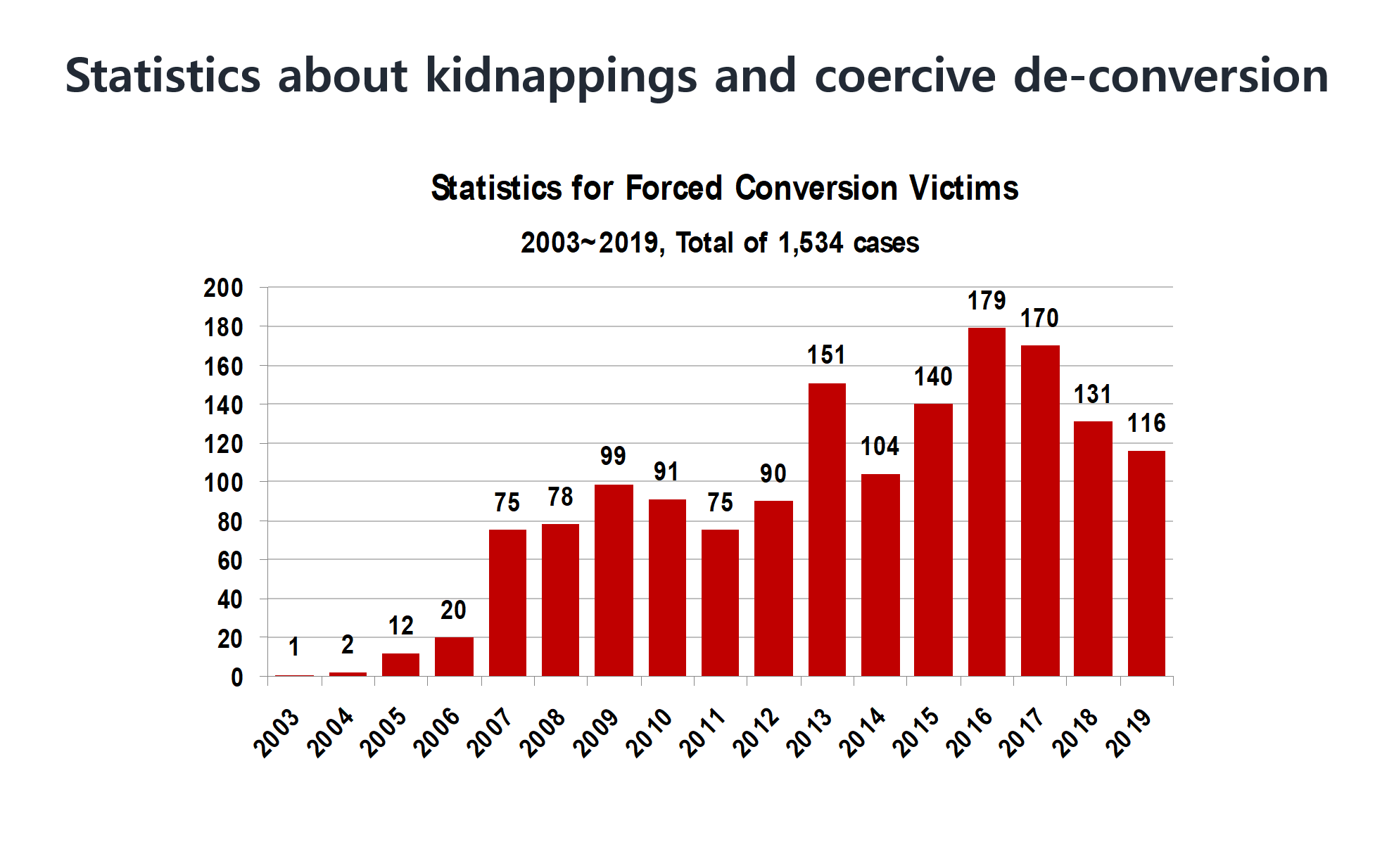 Statistics Statistics