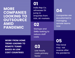 Outsourcing grows amid pandemic