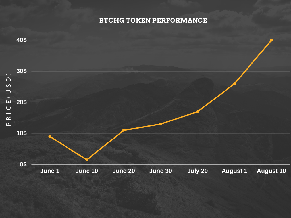 BitcoinHedge BitcoinHedge
