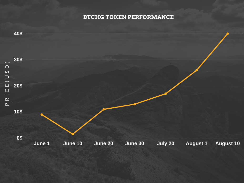 BitcoinHedge