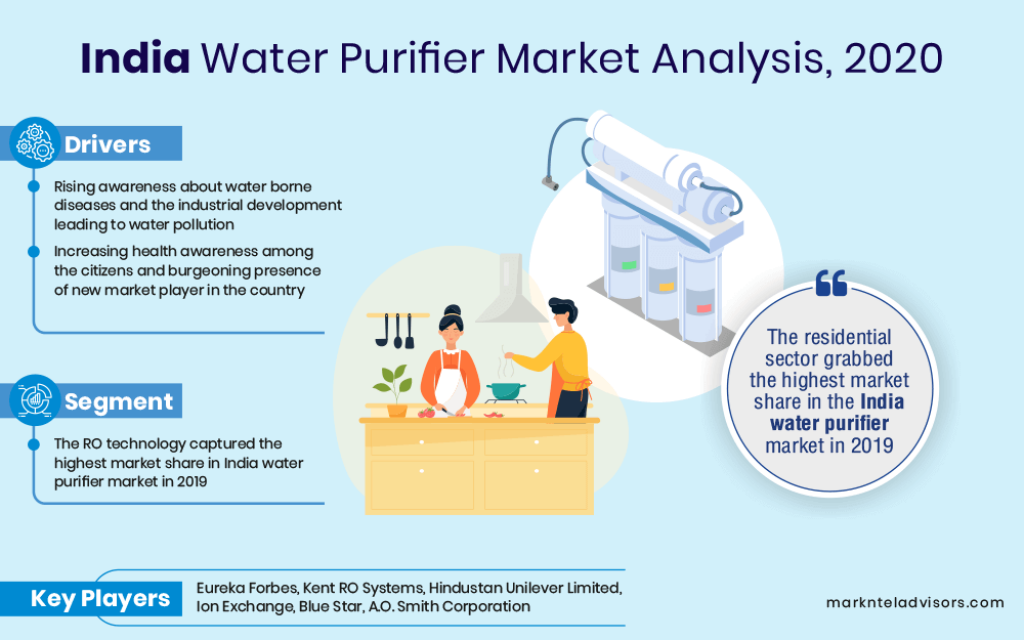 Growing Health Consciousness Leading to Proliferation of the India