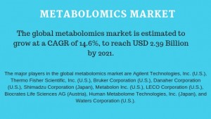 Metabolomics Market Analysis, Geographical Segmentation, Drivers, Challenges, Trends Forecasts Repor