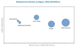 Metabolomics Market Analysis, Geographical Segmentation, Drivers, Challenges, Trends Forecasts Repor