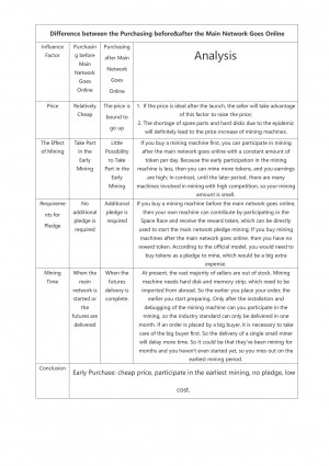Figure 1 of Comparison: Difference between the Purchasing before&after the Main Network Goes Online
