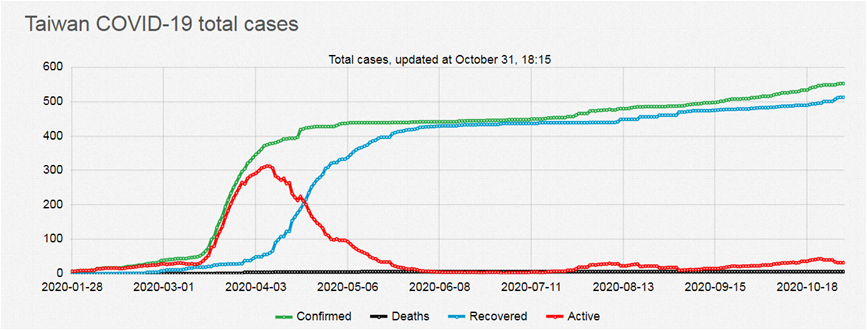 Taiwan COVD19 Statistics