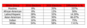 Election Table Ethinic Group