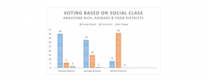Voting Based on Social Class