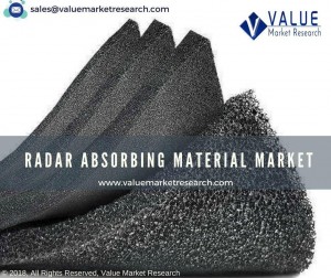 Radar Absorbing Material Market