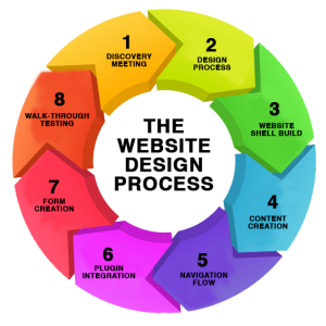 website design process