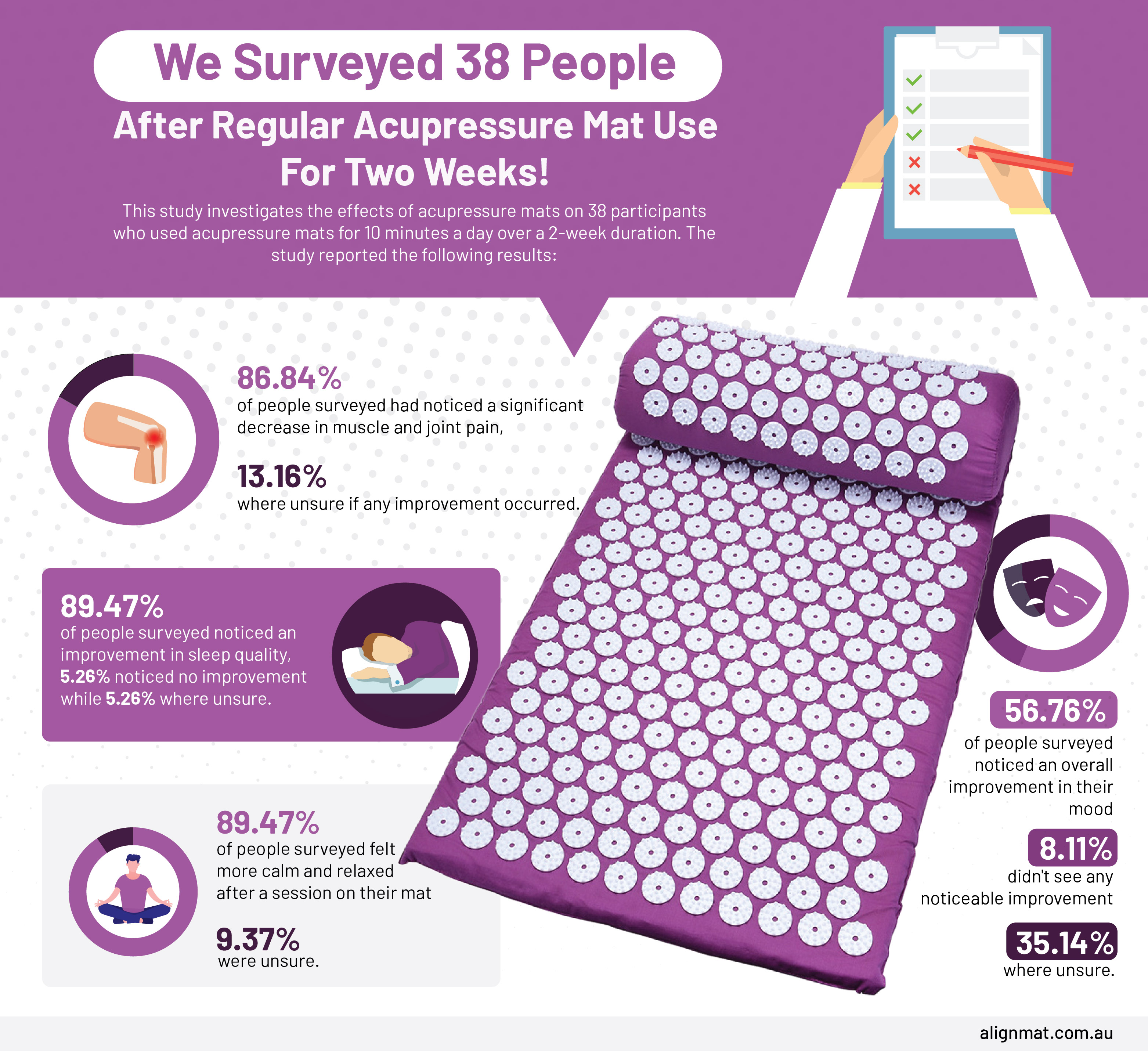 Acuppresure mat Surveyed 1