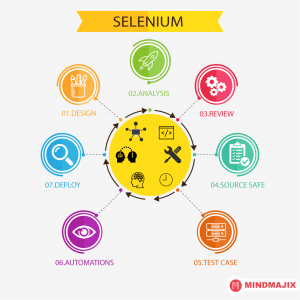 selenium mindmajix