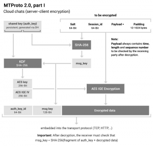 MTProto transport protocol