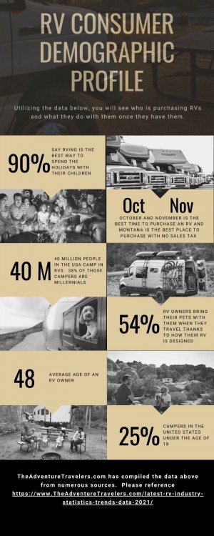 RV Consumer Demographic Profile Infographic The Adventure Travelers