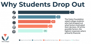why students drop out
