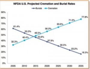 NOVEMBER 1 IS “NATIONAL CREMATION DAY”  The Funeral Industry Is Undergoing a Quiet Revolution