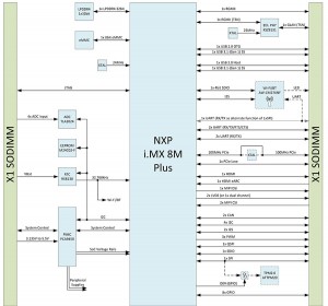 Verdin iMX8M Plus Block Diagram