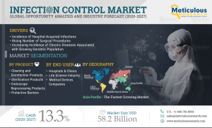 Infection Control Market