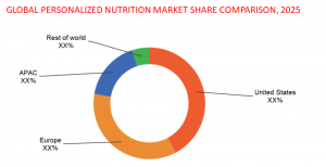 Personalized Nutrition Market Estimated to Grow at a CAGR of 7.03% from 2020 to 2025  - Axiom MRC