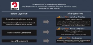 LayerFive Helps to Boost BILLY Footwear Sales