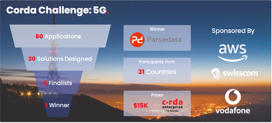 Parsedata Corda 5G Overview