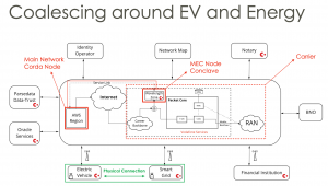 Corda 5G Infographic