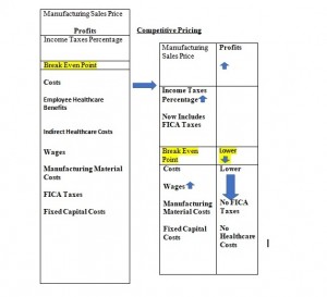 Creation of Twenty Million Manufacturing Jobs