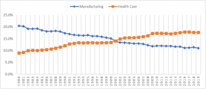 Creation of Twenty Million Manufacturing Jobs