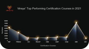 Vinsys’ Top Performing Courses 2021